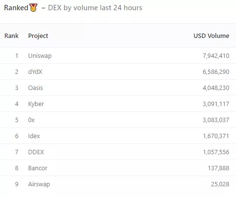 Объем торгов на децентрализованных биржах с начала года достиг $2 млрд