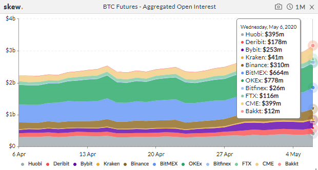 Трафик на криптодеривативной бирже BitMEX в апреле упал на 40%