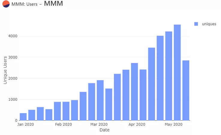 Пирамида наподобие «МММ» стала причиной роста стоимости газа в сети Ethereum