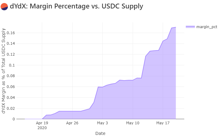 Объем торгов бессрочными биткоин-свопами на DeFi-платформе dYdX превысил $22 млн