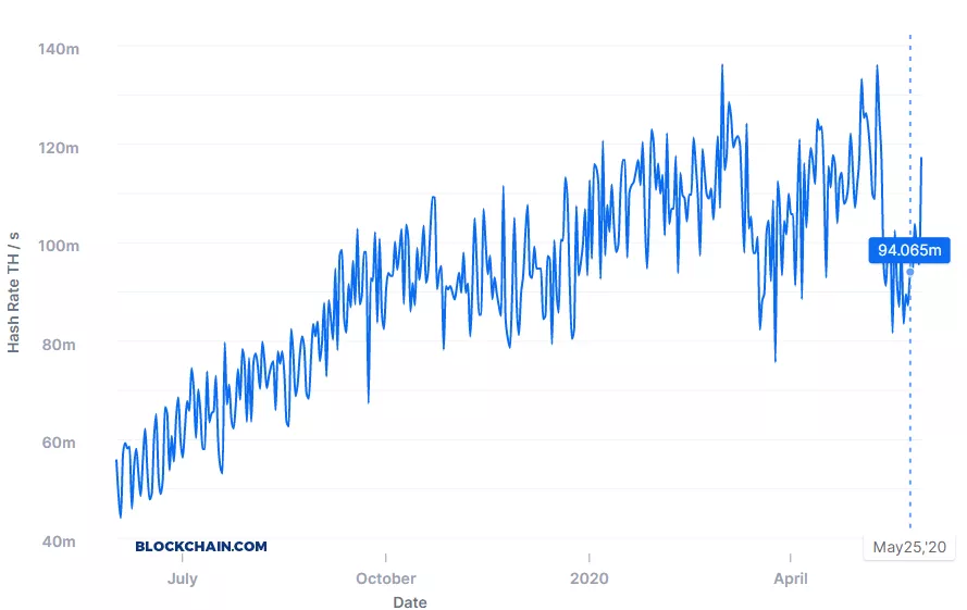 Постхалвинговое восстановление биткоина, критика со стороны Goldman Sachs и другие события недели