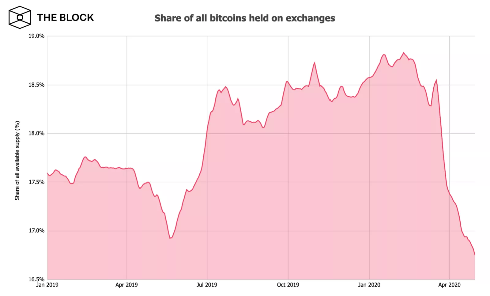 Исследование: каждый шестой биткоин хранится на кошельках криптовалютных бирж