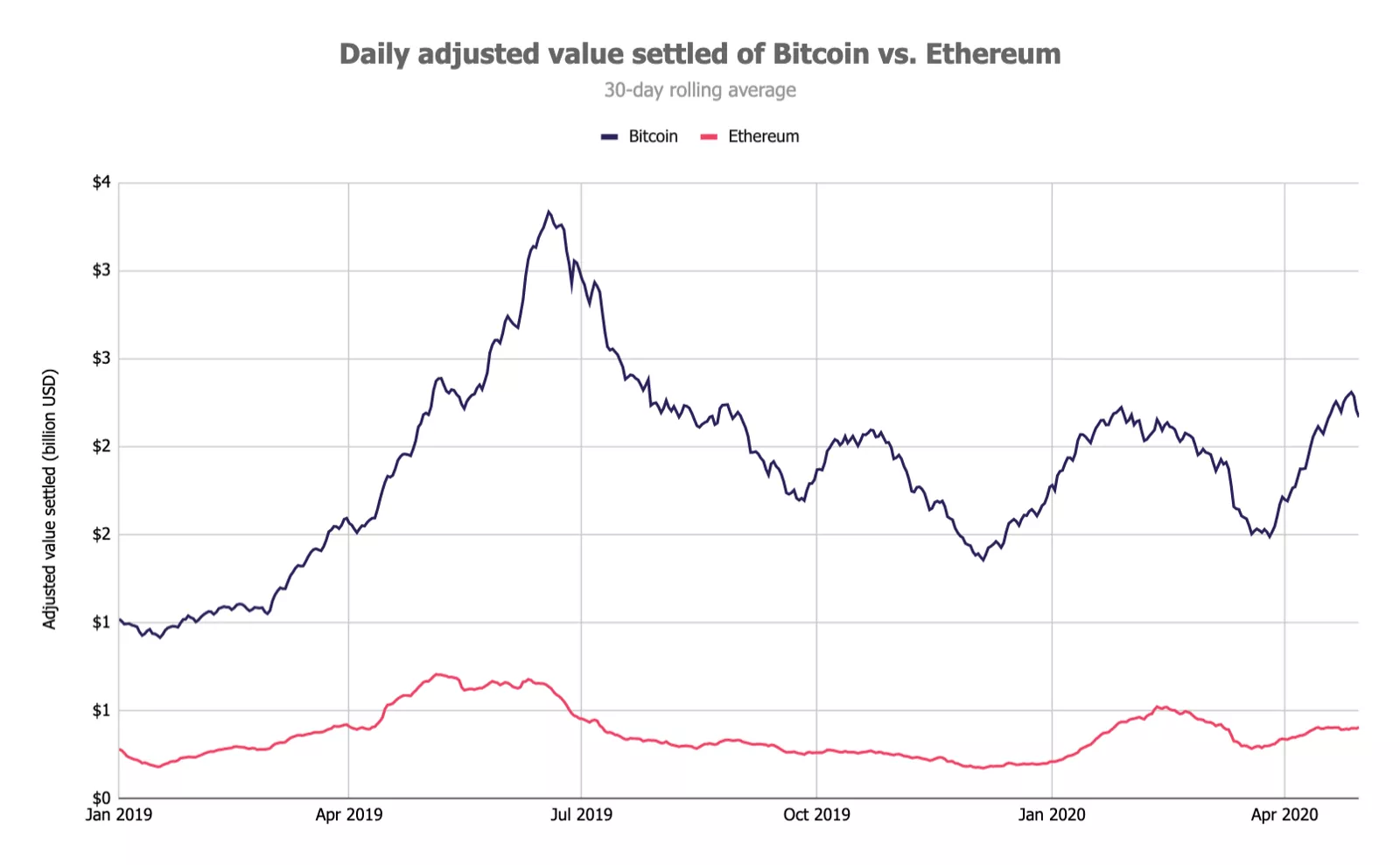 Отчет: ончейн-активность биткоина выросла в мае на 21%