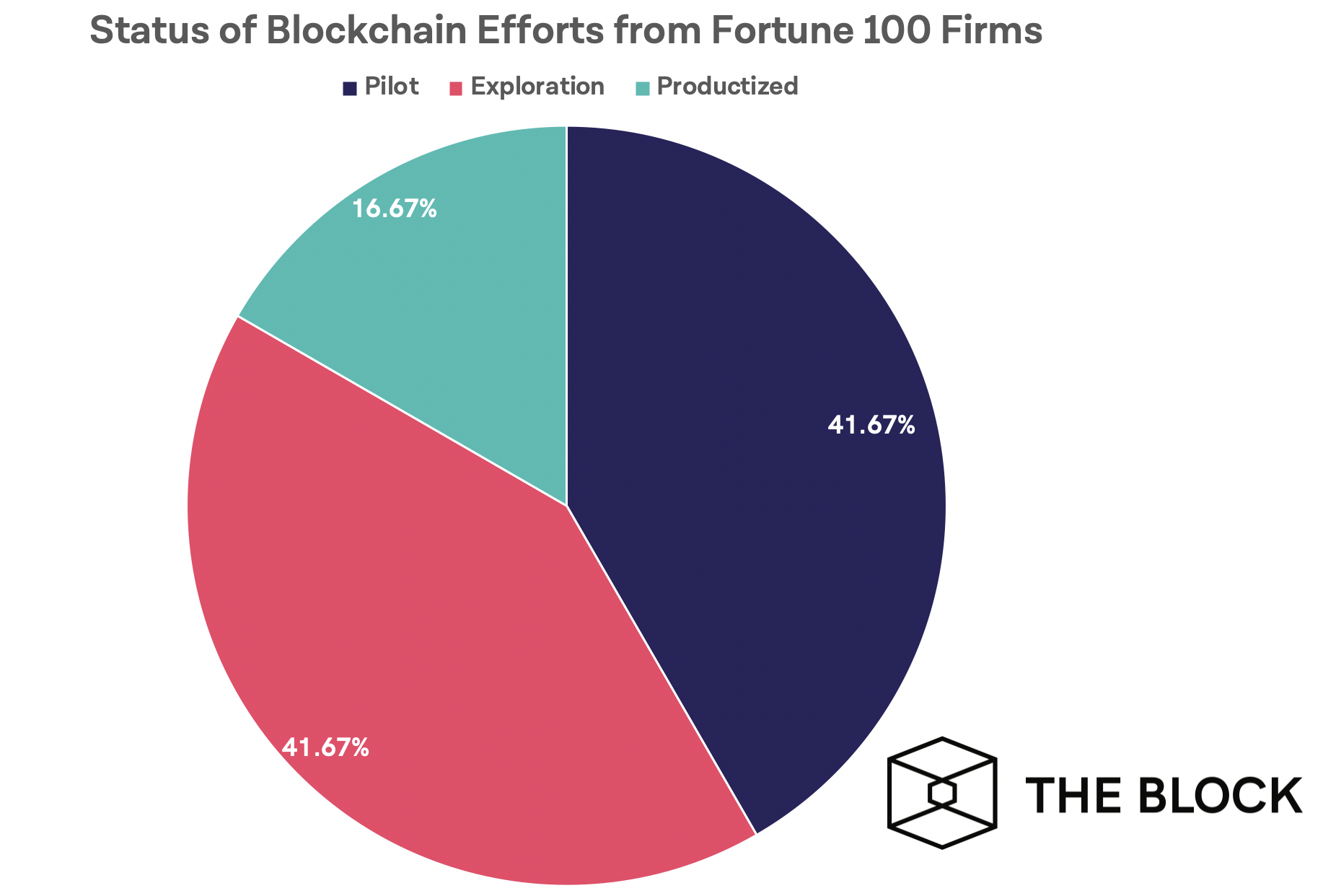 Отчет: 72% компаний из списка Fortune 100 исследуют блокчейн