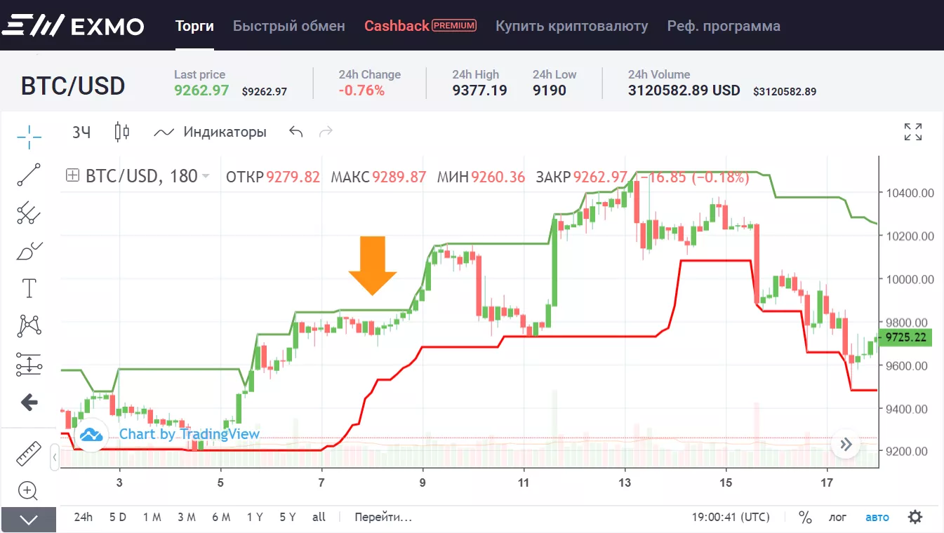 Как ловить тренды: каналы Дончиана и стратегия черепашек на EXMO