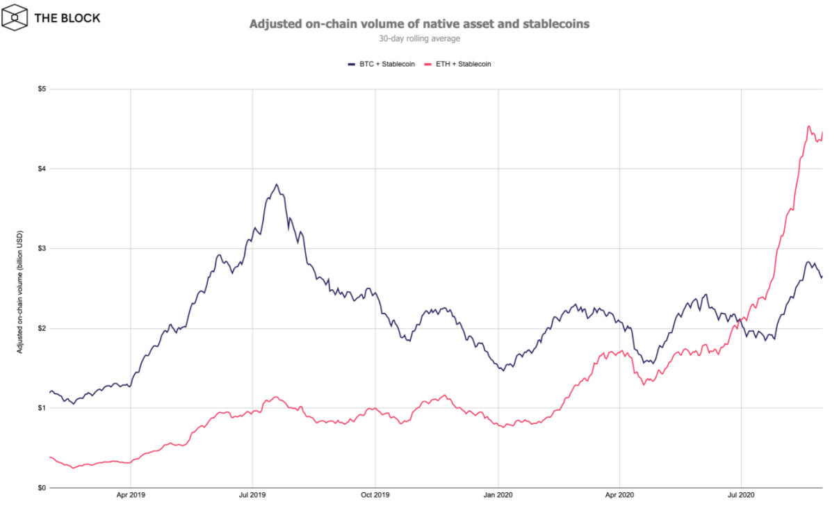 Отчет: ончейн-активность биткоина и Ethereum выросла на 38% в августе