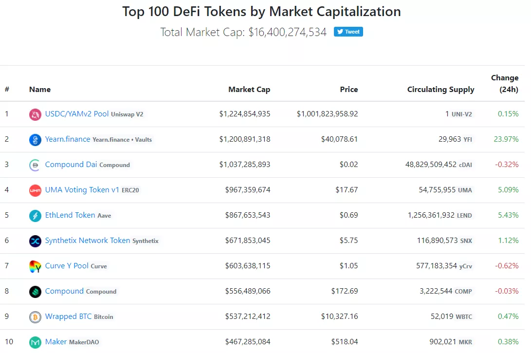 Вестник DeFi: SushiSwap оказался в центре внимания, а цена yEarn взлетела до $40 000