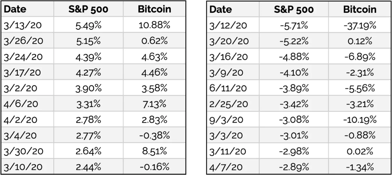 Исследователь: корреляция биткоина и S&P 500 усиливается на падающих рынках