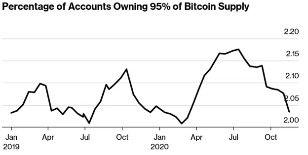Аналитики: 95% всех выпущенных биткоинов хранятся на 2% адресов