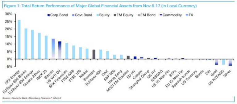 Deutsche Bank: инвесторы все чаще предпочитают биткоин золоту