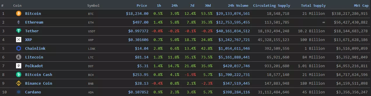 Цена Ethereum протестировала уровень $500