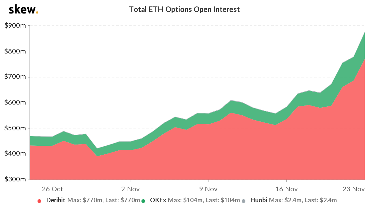 Открытый интерес по опционам на биткоин и Ethereum обновил исторический максимум