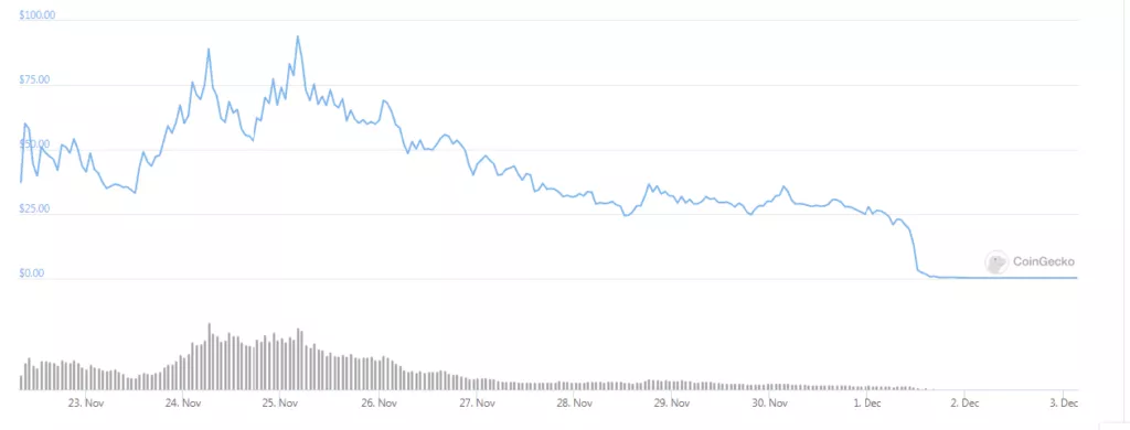 DeFi-проект Compounder Finance заподозрили в экзит-скаме на $10,8 млн