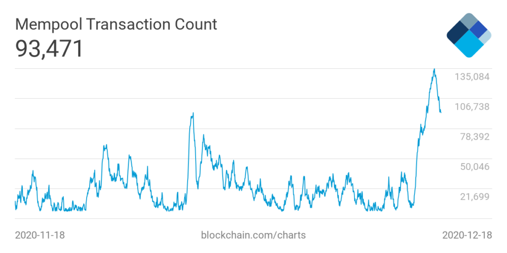 Переполненный мемпул биткоина привел к росту комиссий на 350%