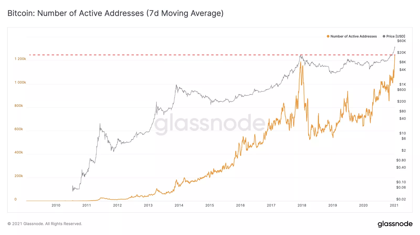 Число активных адресов и объемы торгов биткоином обновили рекорды