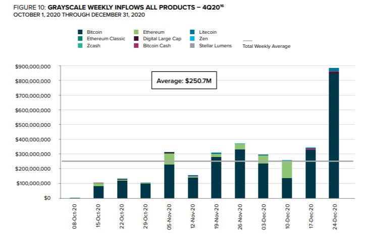 В четвертом квартале криптовалютные фонды Grayscale привлекли рекордные $3,26 млрд