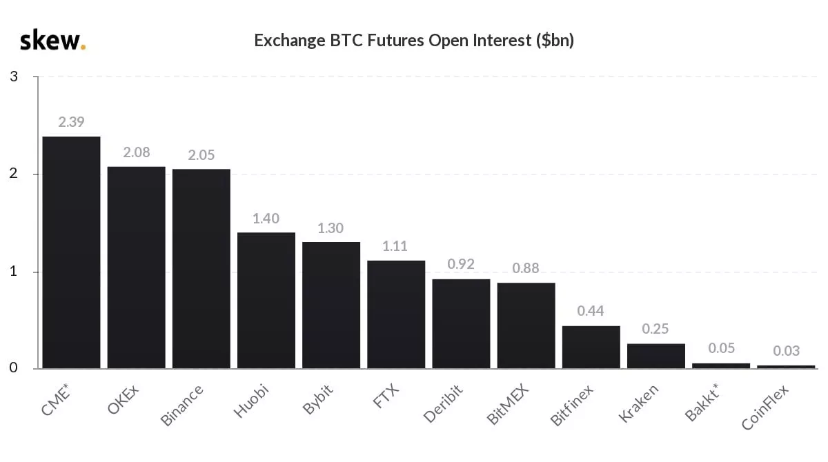 Участники рынка опционов допустили рост биткоина к $50 000