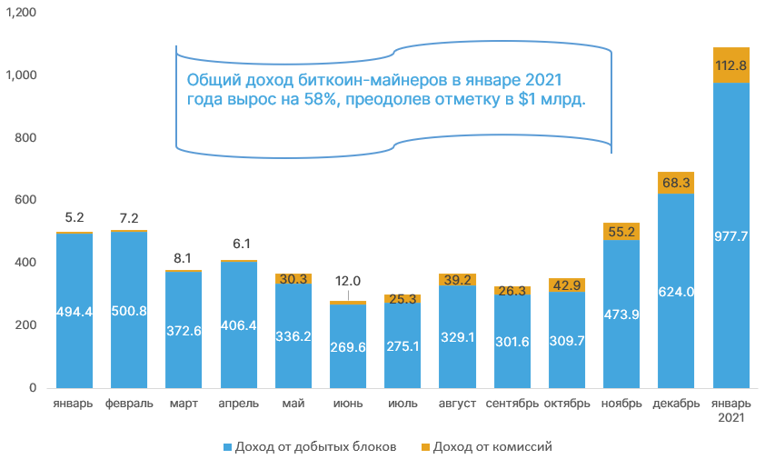 Доходы биткоин-майнеров в январе превысили $1 млрд