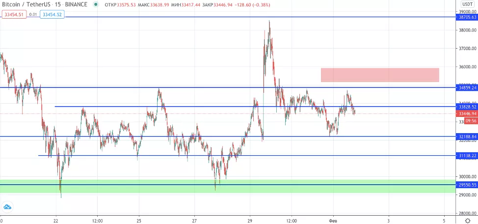 Трейдер рассказал о дальнейшем движении цены биткоина