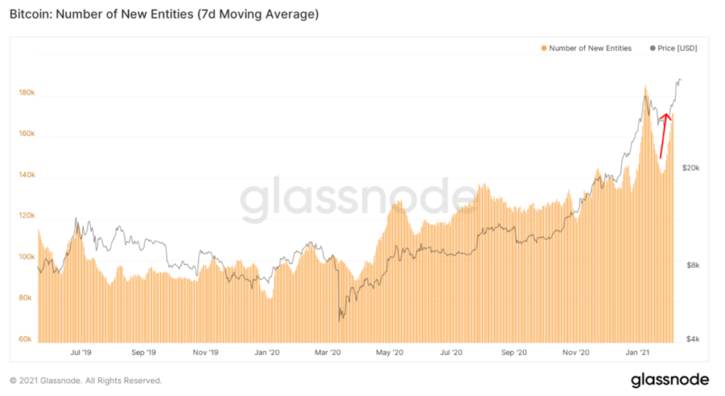 Glassnode: рынок биткоина вышел из начальной фазы накопления бычьего рынка