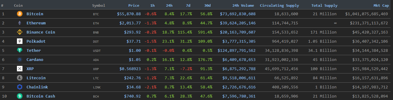Цена Ethereum впервые преодолела уровень $2000
