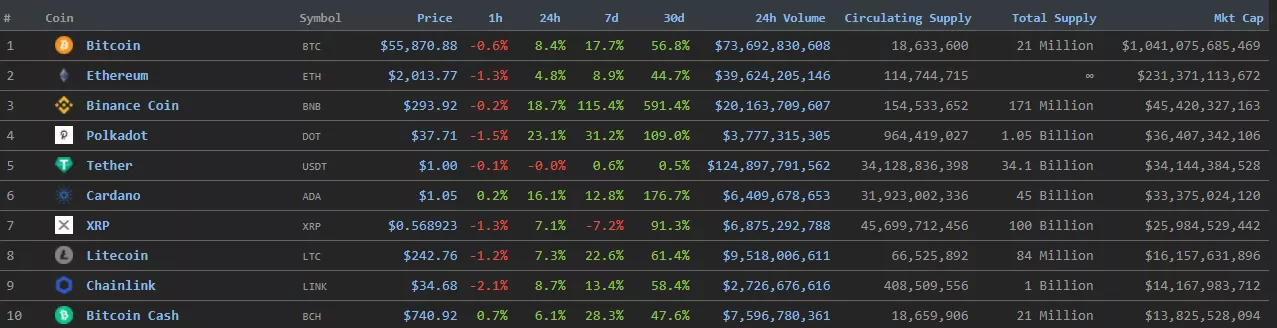 Цена Ethereum впервые преодолела уровень $2000