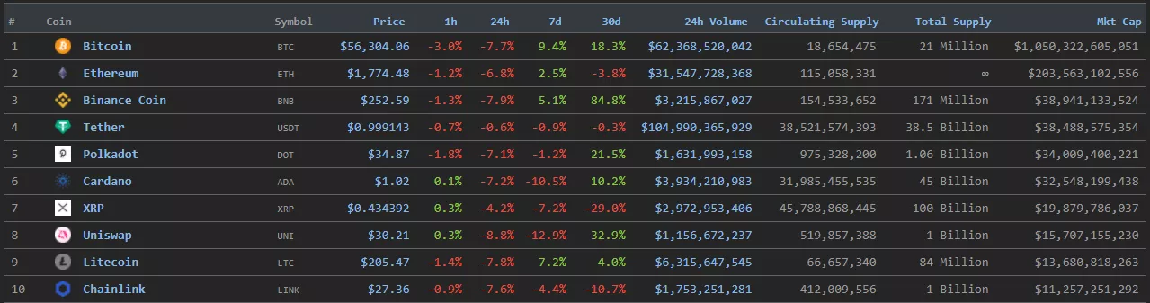 Цена биткоина упала до $55 000