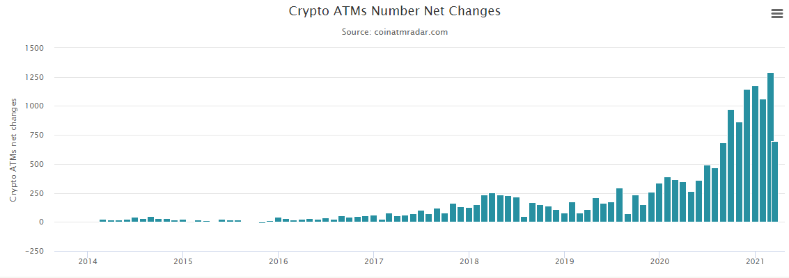 В 2021 году число биткоин-банкоматов в мире выросло более чем на 20%