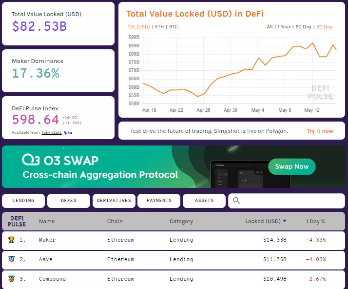 Вестник DeFi: запуск третьей версии протокола Uniswap, анонс DEX Polkaswap и более $150 млрд заблокированных средств