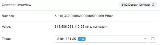 Пользователи отправили более 5 млн ETH на депозитный контракт Ethereum 2.0