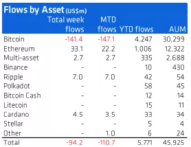 CoinShares зафиксировала рекордное снижение стоимости активов в биткоин-фондах
