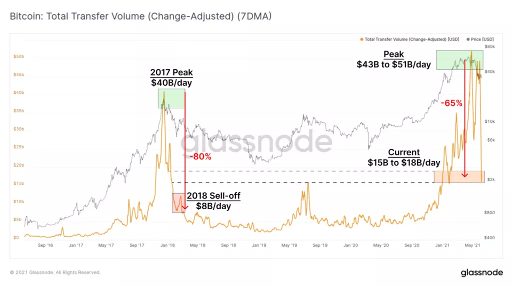 Glassnode: активность в сетях биткоина и Ethereum упала до отметок 2018 года