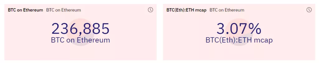 Пользователи отправили 1% всех биткоинов в протокол WBTC