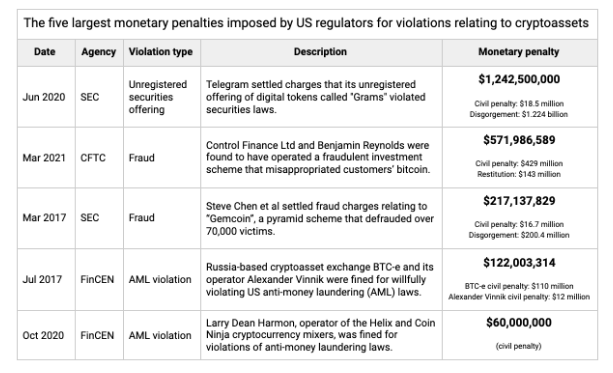 Исследование: США взыскали с участников криптоиндустрии $2,5 млрд штрафов
