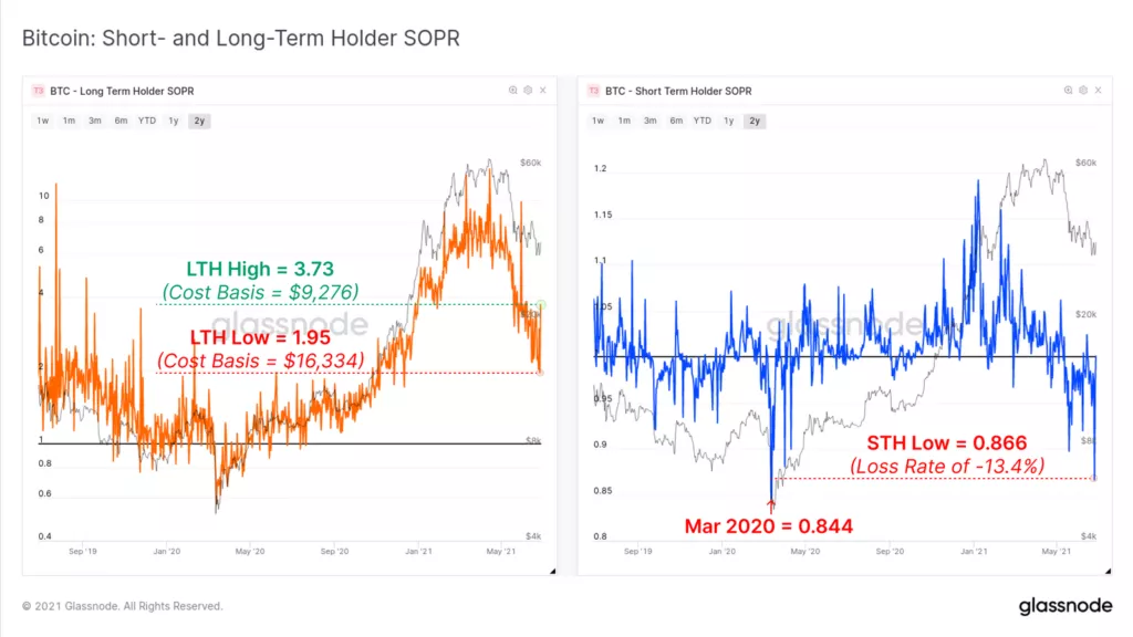 Glassnode: краткосрочные инвесторы продали биткоины в убыток на $3,83 млрд
