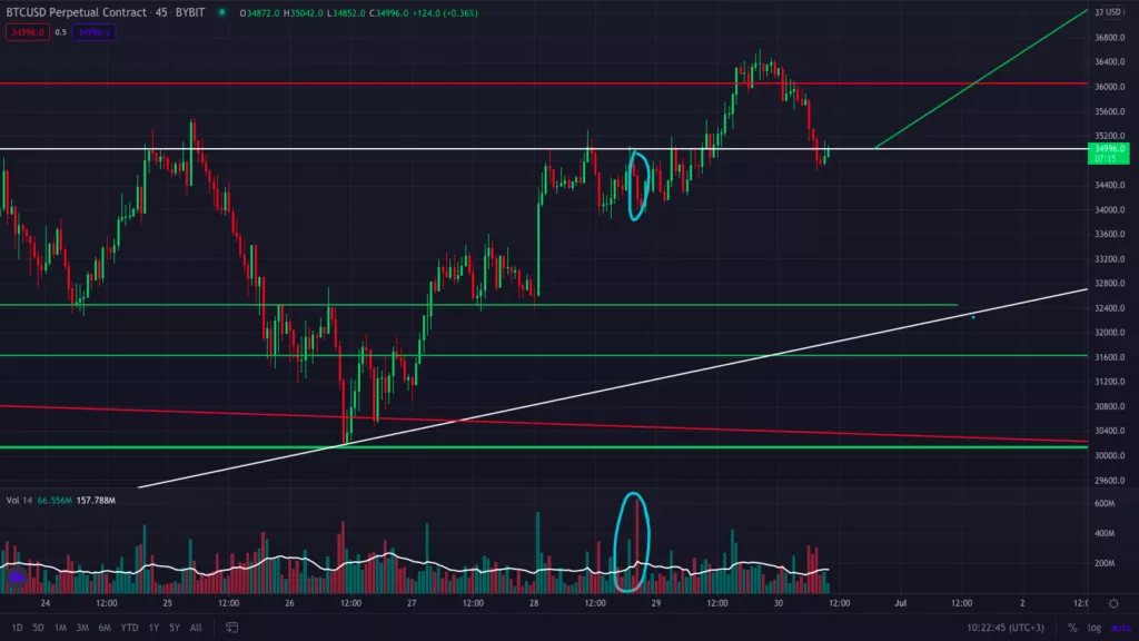 Анализ фьючерсов: наступил переломный момент медвежьего рынка