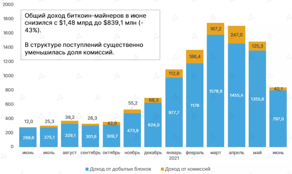 Доходы майнеров Ethereum в июне сократились на 53%