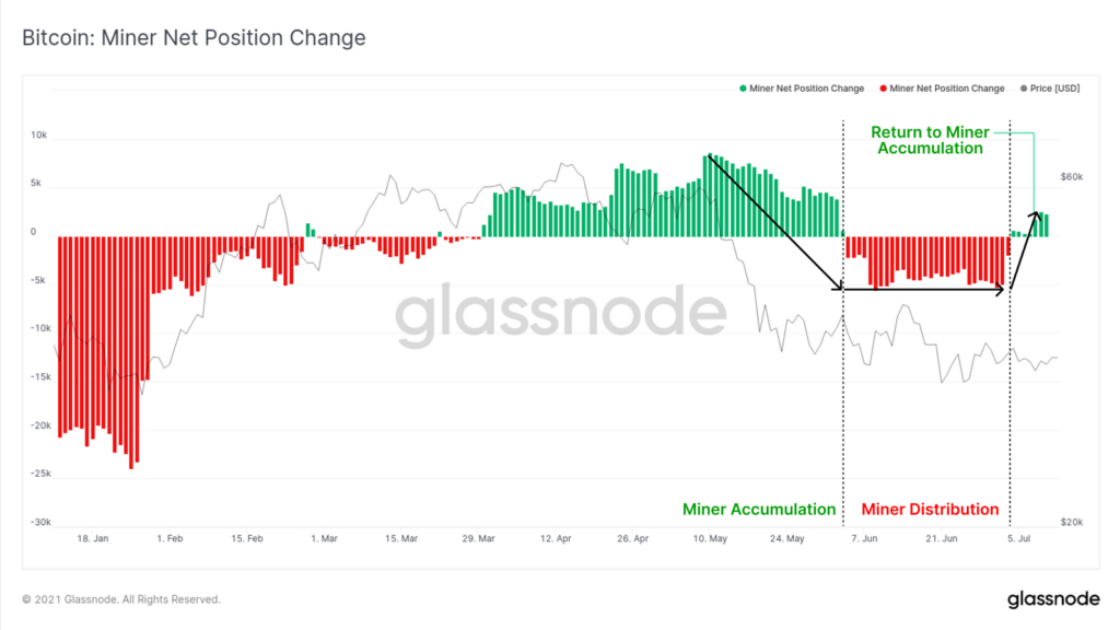 Аналитики Glassnode зафиксировали снижение активности майнеров на фоне сокращения биржевых балансов