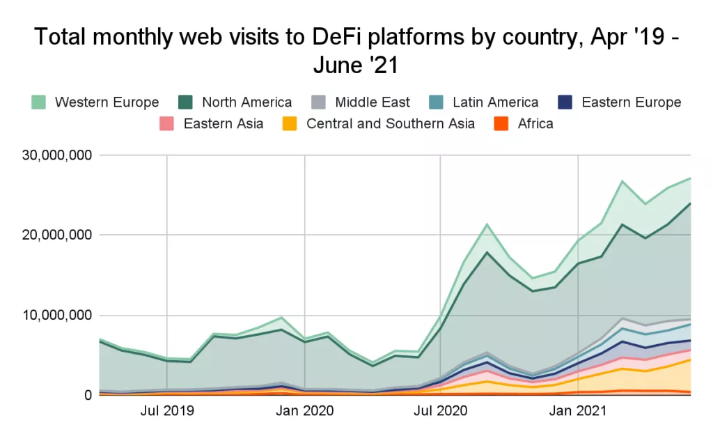 Chainalysis: DeFi-сектор еще не достиг стадии массового принятия