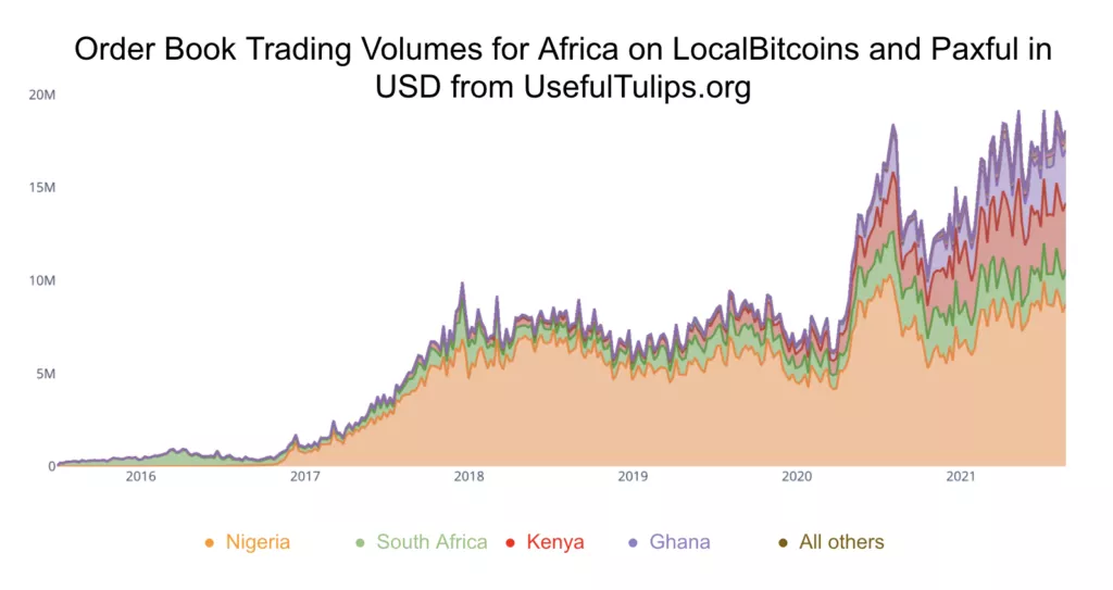 Chainalysis: объем криптотранзакций в Африке за год вырос в 13 раз