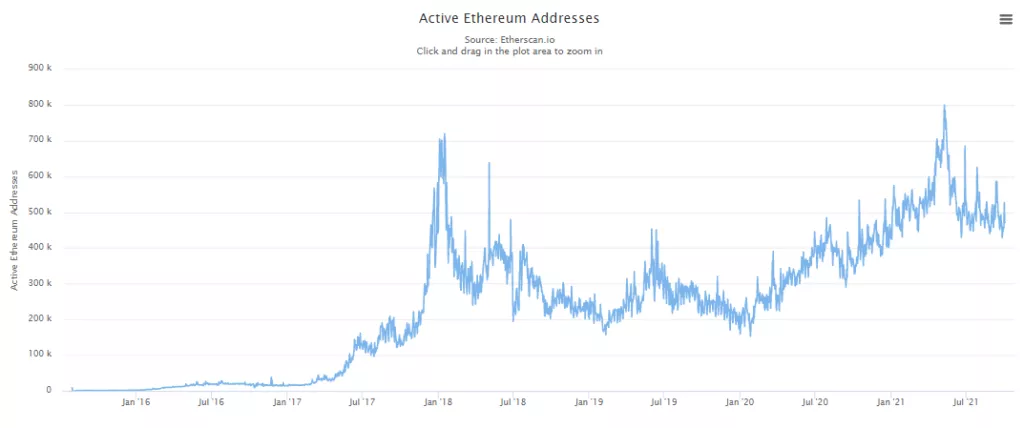 Протокол Polygon обошел Ethereum по числу активных адресов