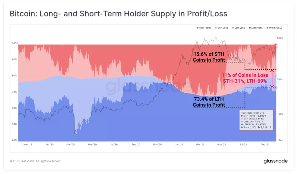 Glassnode: биткоин оттолкнулся вверх от сильной зоны накопления