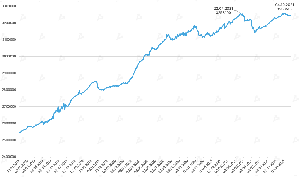 Chainalysis: биткоин-киты за неделю увеличили активы на 142 000 BTC