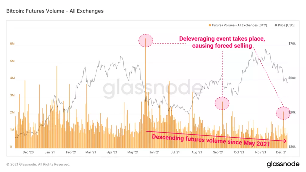 Glassnode: рынок криптодеривативов указывает на осторожный настрой трейдеров