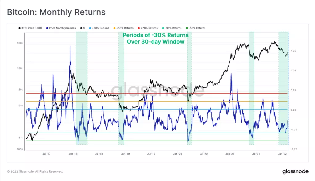 Аналитики Glassnode указали на причины восстановления цены биткоина