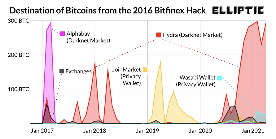 Причастных к похищенным с Bitfinex активам нашли благодаря закрытию AlphaBay