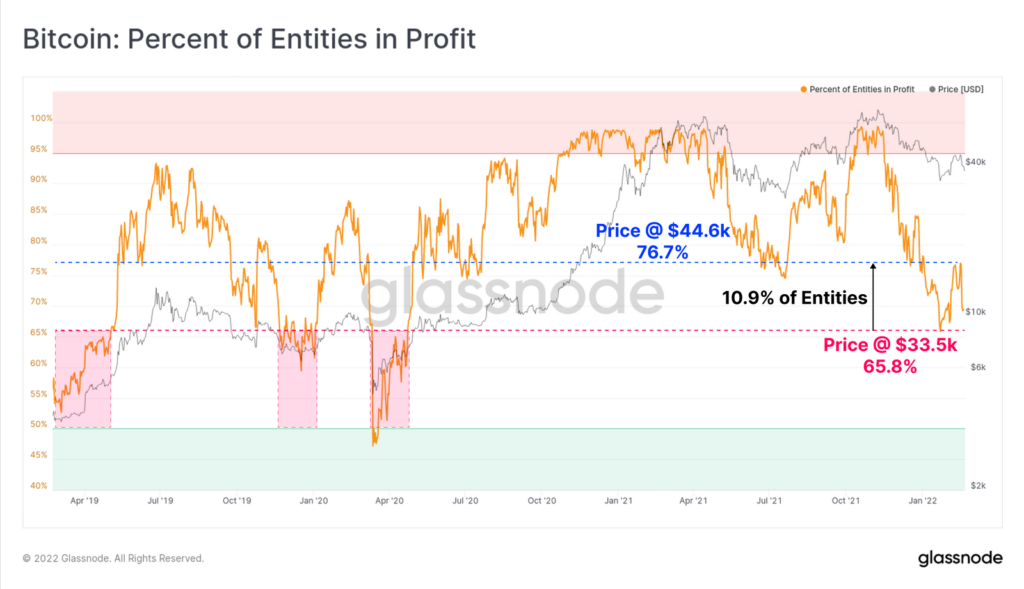 Аналитики Glassnode указали на риски продолжения падения цены биткоина