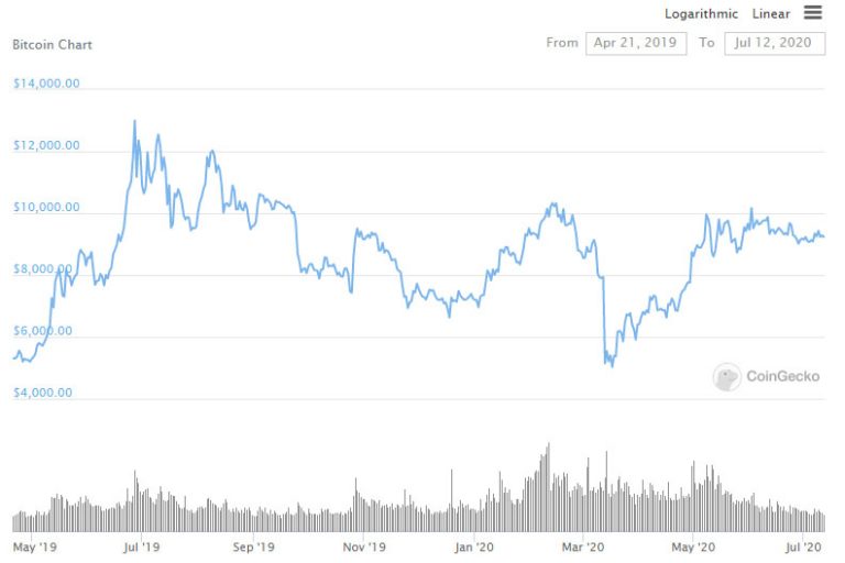 Питер Шифф: биткоин на медвежьем рынке, в отличие от золота