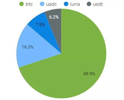 Резервы Luna Foundation Guard превысили 42 500 BTC