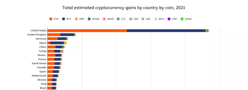 Chainalysis: прибыль от инвестиций в криптовалюты в 2021 году превысила $162 млрд, лидер — США